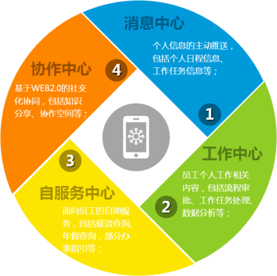 “云物移大智”下新OA锋芒毕露，信息技术咨询服务引领能源行业数字化转型